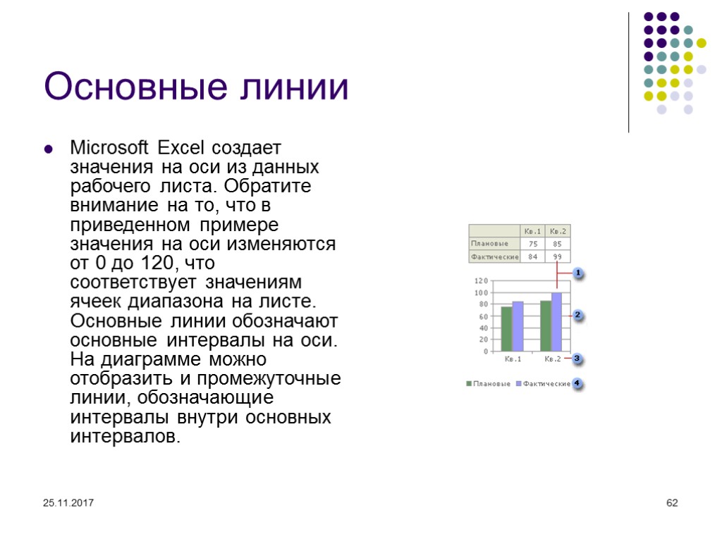 25.11.2017 62 Основные линии Microsoft Excel создает значения на оси из данных рабочего листа.